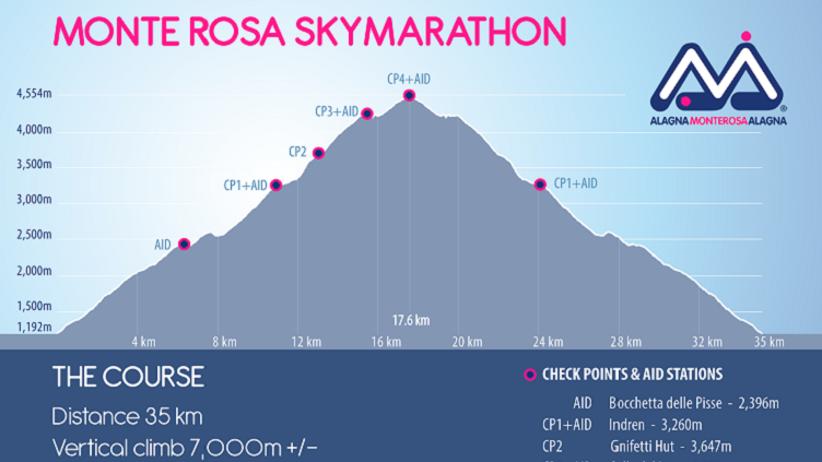 Podwójne Monte Rosa i inne wieści ze świata trailu