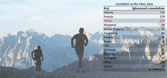 Lavaredo Ultra Trail 2018 - Polacy trzecią najliczniejszą nacją na starcie