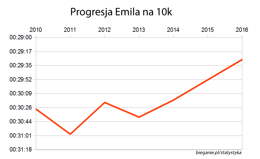 emil10k