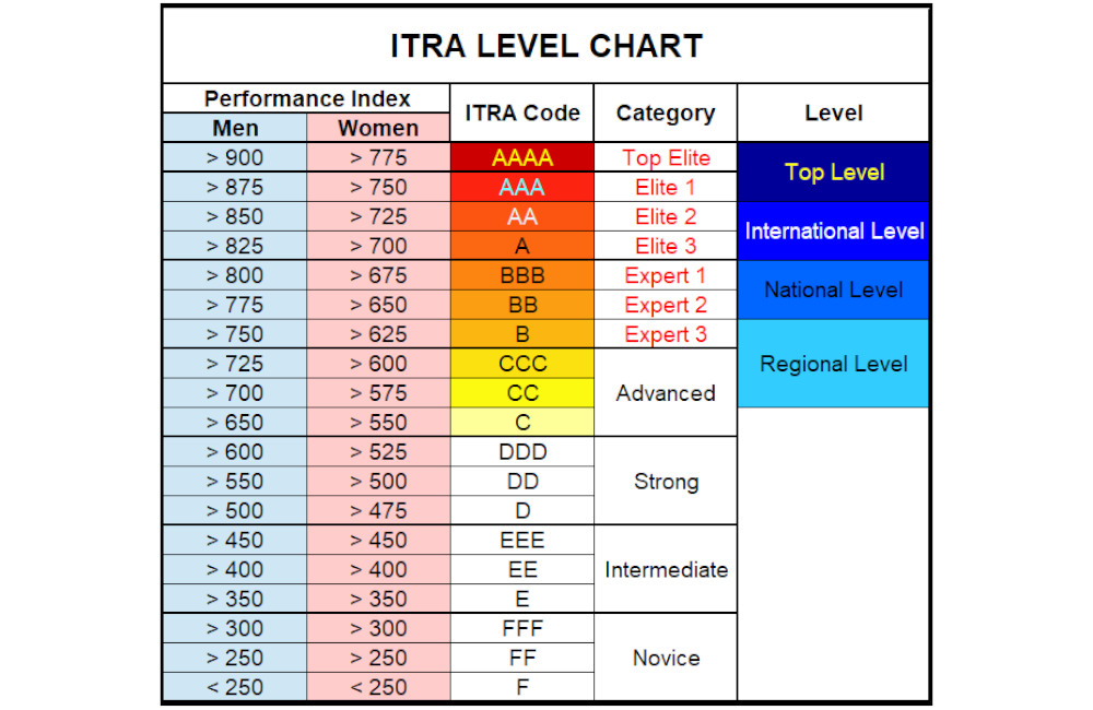 ITRA LEVEL CHART