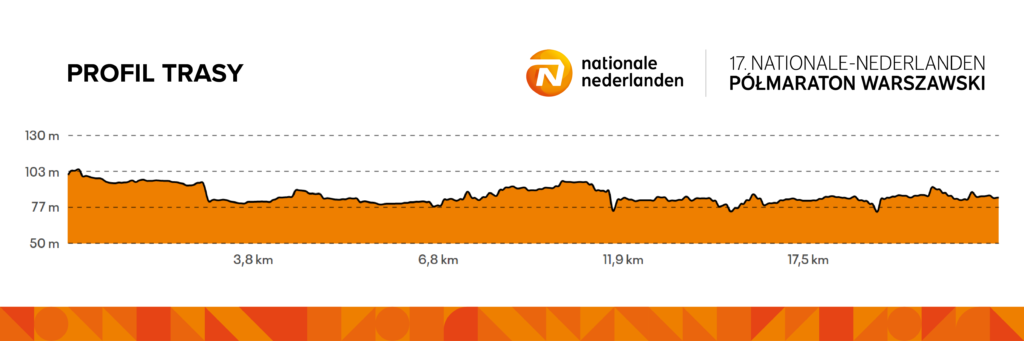 profil 17. Nationale-Nederlanden Półmaratonu Warszawskiego