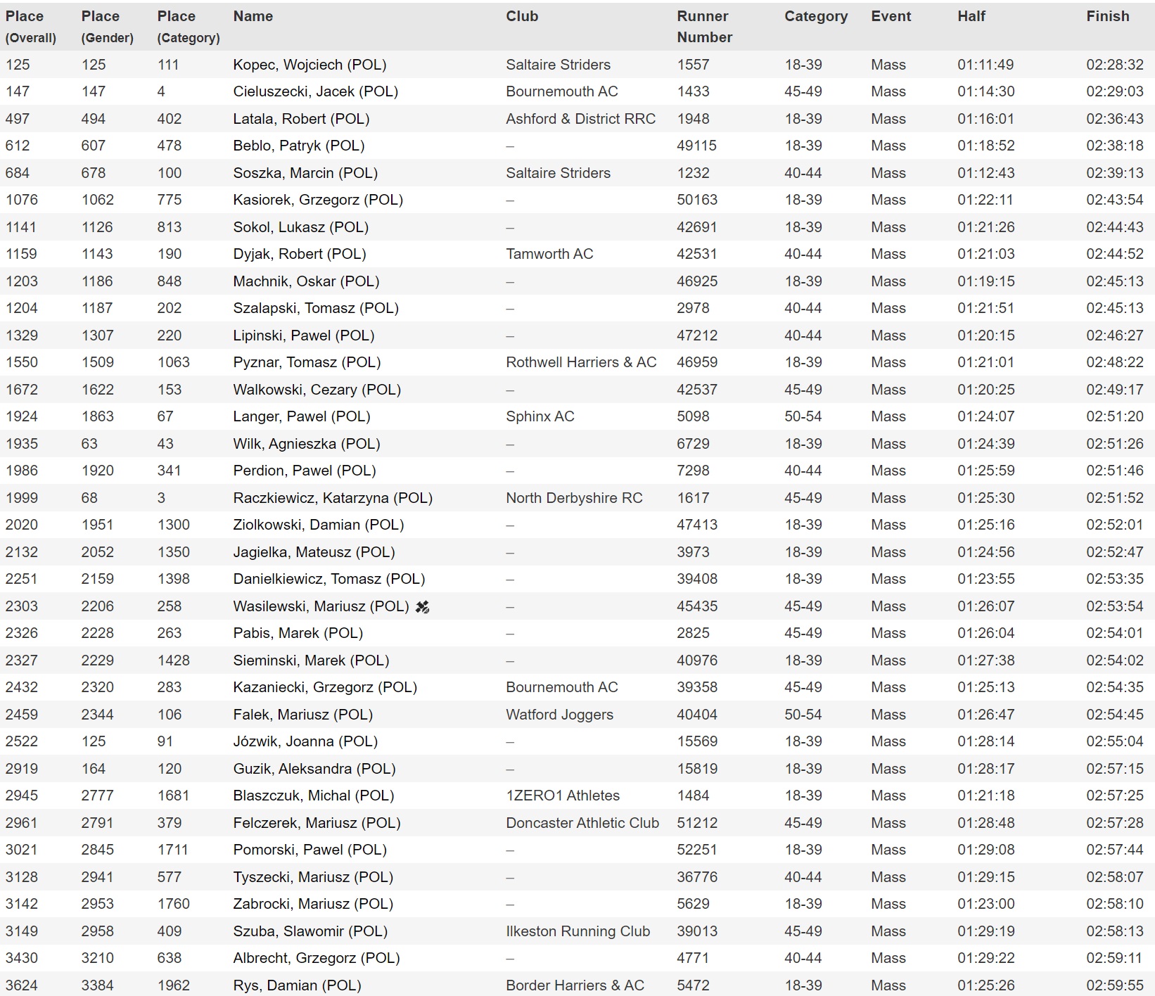 Polacy podczas TCS London Marathon 2024. Ilu uczestnikom udało się złamać barierę 3 godzin?