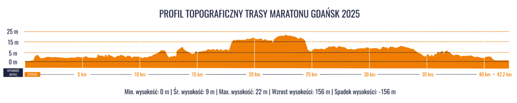 Gdansk Maraton profil topograficzny