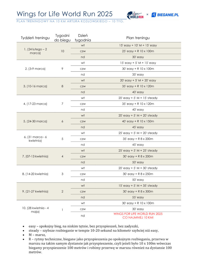 wingsforlifeworldrun plan treningowy na 10km 4maja2025