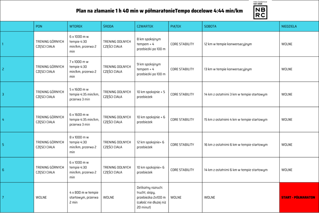 Plan na zlamanie 140 h w polmaratonieTempo docelowe 540 minkm