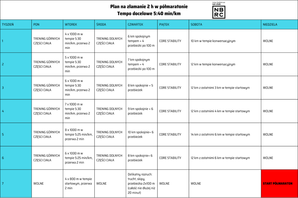 Plan na zlamanie 2 h w polmaratonieTempo docelowe 540 minkm