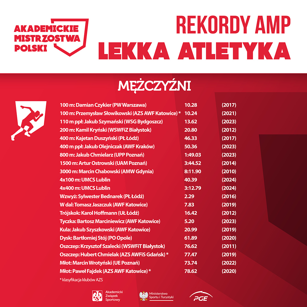 W Poznaniu rozegrano Akademickie Mistrzostwa Polski w lekkiej atletyce