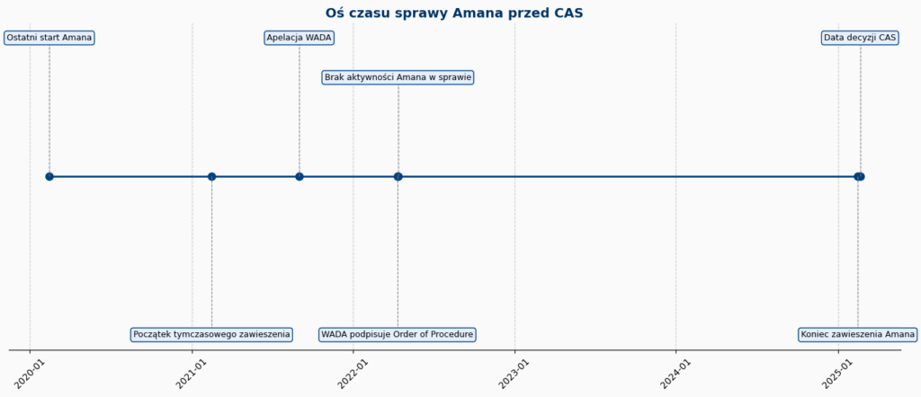 Os czasu sprawy Amana
