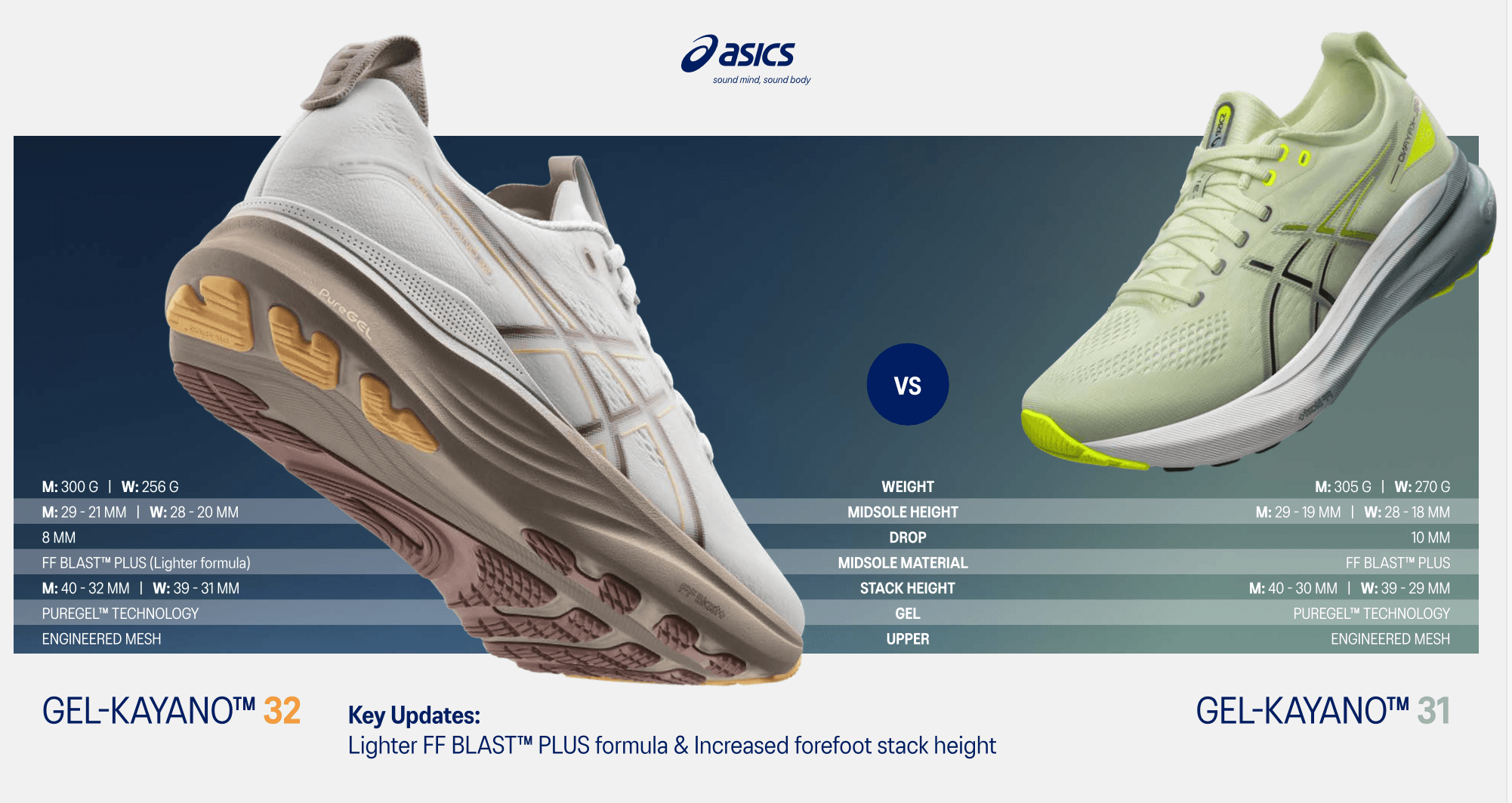 ASICS GEL-KAYANO 32 czy to najlepszy but dla pronatorów? opinia, test i porównanie
