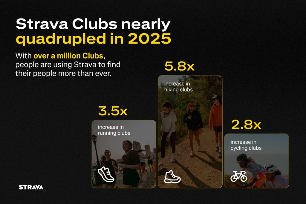 Raport Strava: Bieganie wciąż numerem jeden. Run Cluby eksplodują 4 Strava Year In Sport Trend Report 2025 Press Asset 5 en US
