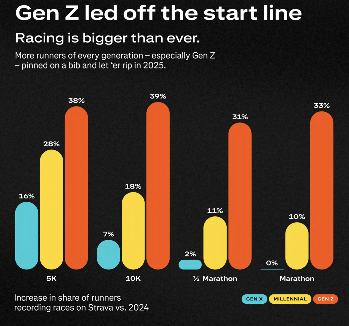 Raport Strava: Bieganie wciąż numerem jeden. Run Cluby eksplodują