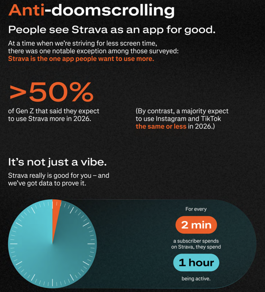 Raport Strava: Bieganie wciąż numerem jeden. Run Cluby eksplodują 3 Zrzut ekranu 2025 12 29 o 15.17.50