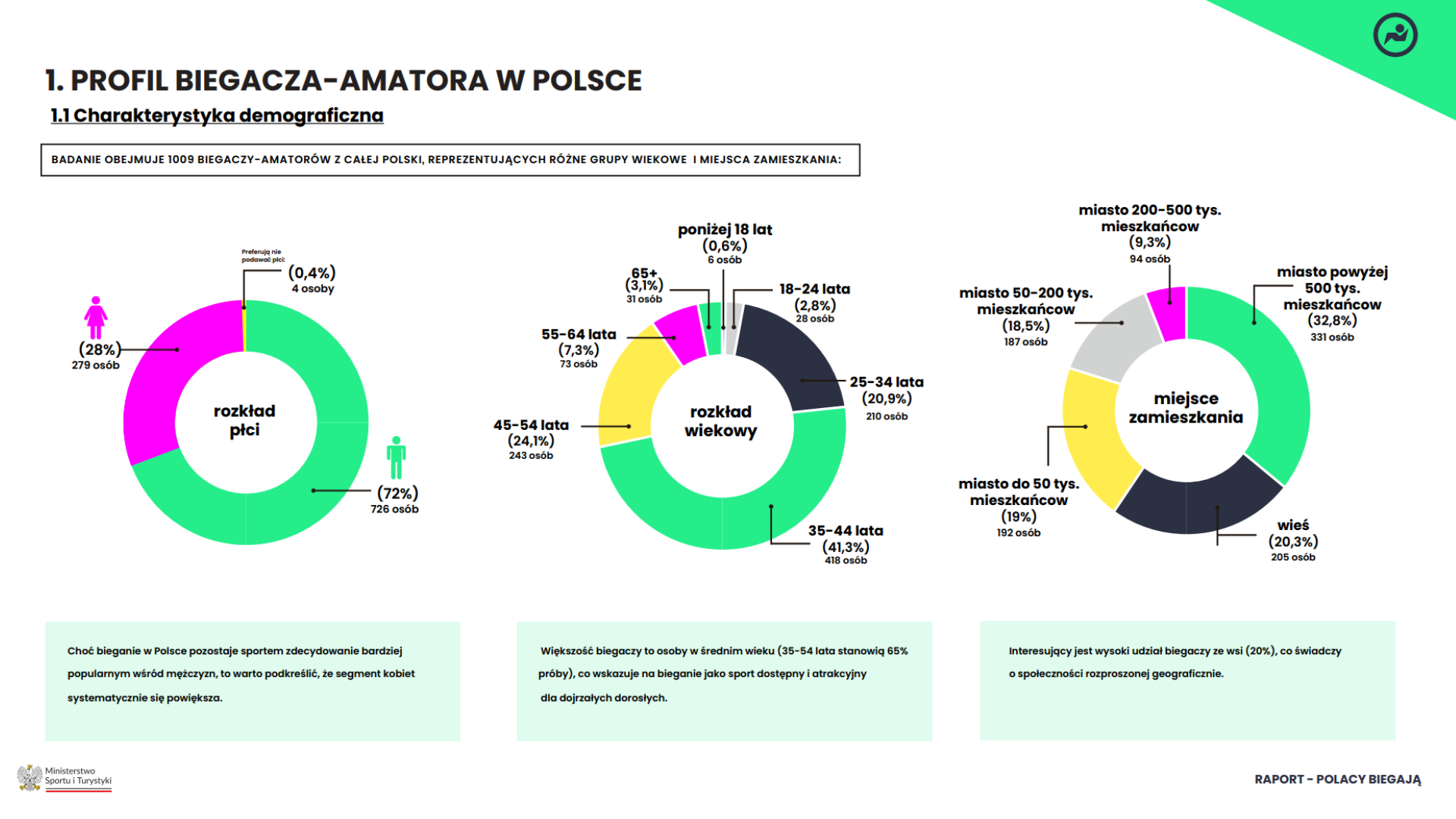 Polacy biegają coraz świadomiej. Raport 2025 pokazuje, iż bieganie to styl życia, nie moda