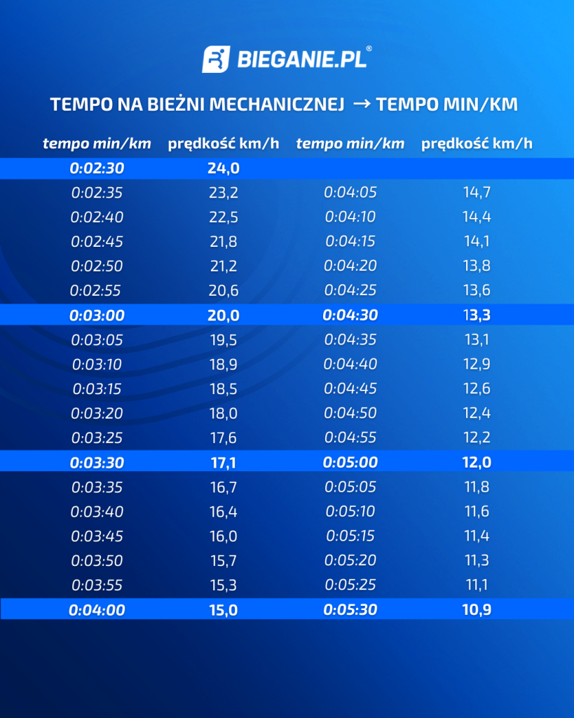 tempo na bieżni mechanicznej tabela km/h na min/km