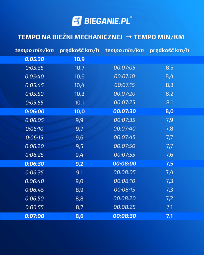 tempo na bieżni mechanicznej tabela km/h na min/km